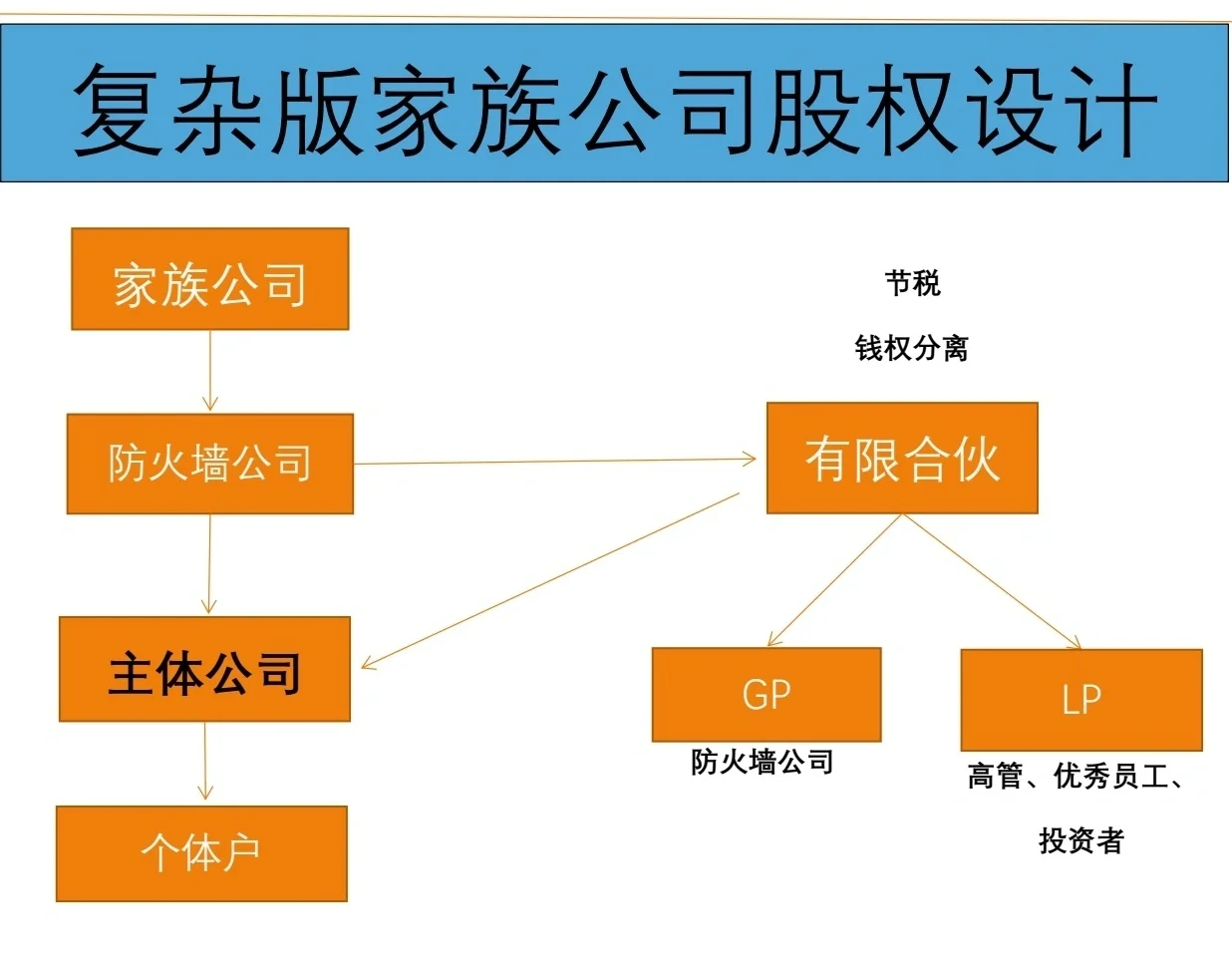 有限合伙架构设计(有限合伙股权架构案例)临夏市